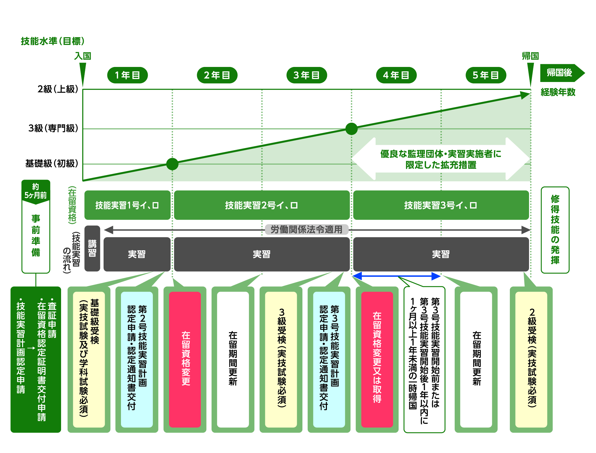 技能実習生の入国から帰国までの流れ
